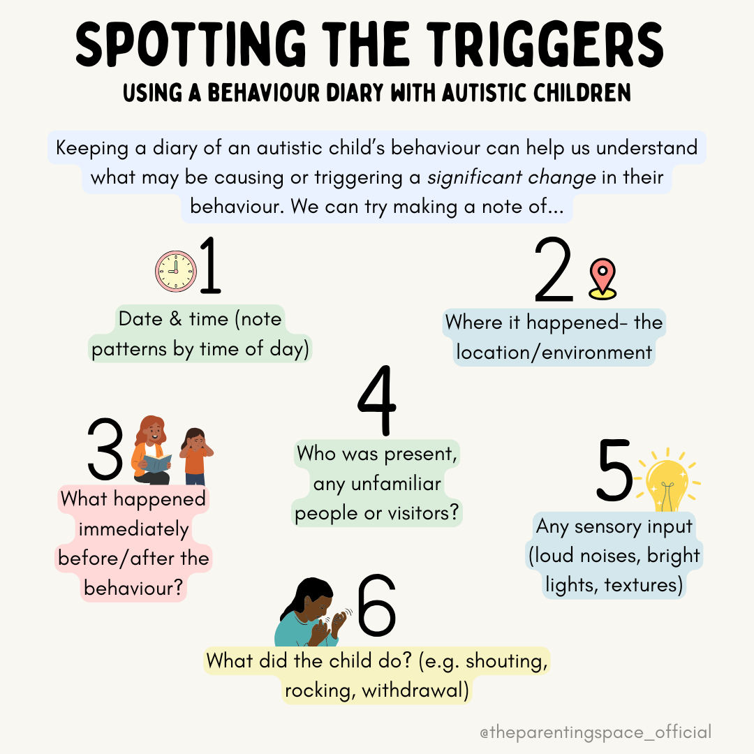 Keeping a diary of an autistic child’s behaviour can help us understand what may be causing or triggering a significant change in their behaviour. We can try making a note of: 1.Date & time (note patterns by time of day) 2. Where it happened- the location/environment 3.What happened immediately before/after the behaviour? 4.Who was present, any unfamiliar people or visitors? 5.Any sensory input (loud noises, bright lights, textures) 6.What did the child do? (e.g. shouting, rocking, withdrawal)